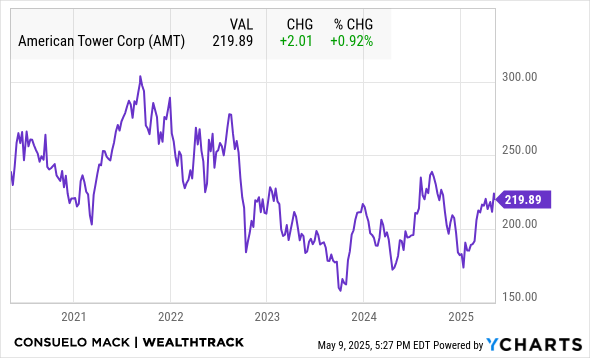 AMT Chart