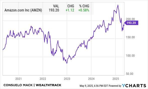 AMZN Chart