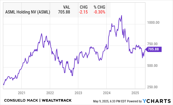 ASML Chart