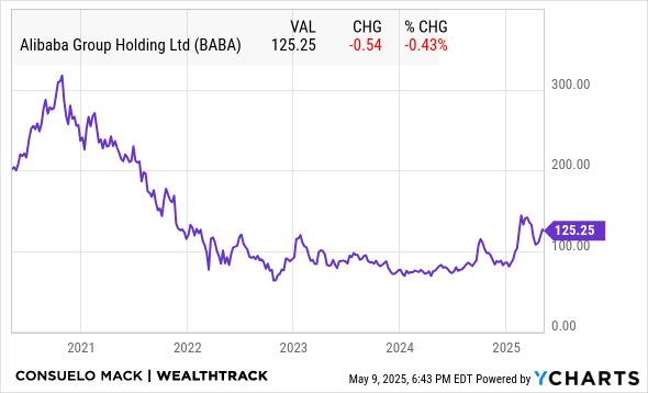 BABA Chart