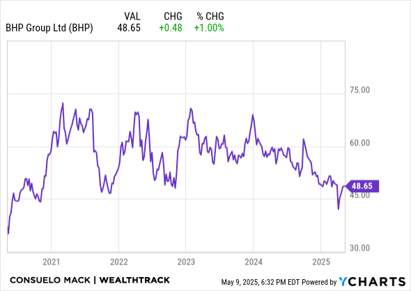 BHP Chart