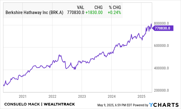 BRK.A Chart