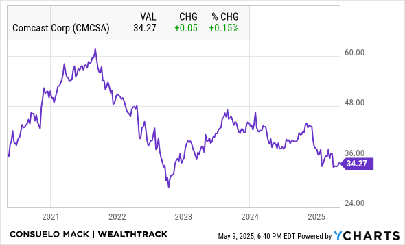 CMCSA Chart