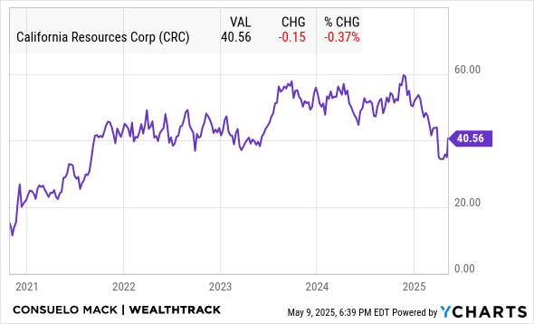 CRC Chart