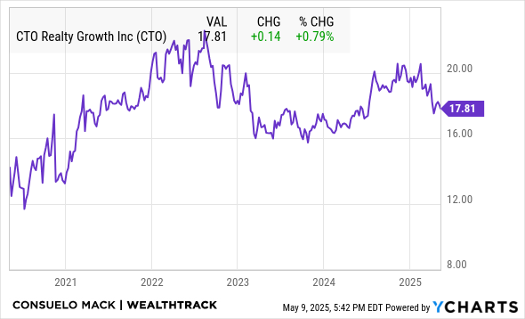 CTO Chart