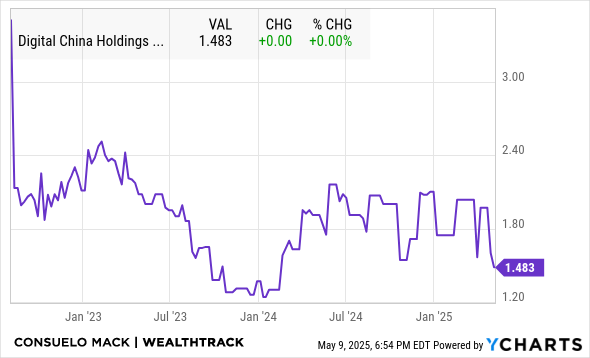 DCHIY Chart