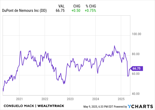 DD Chart