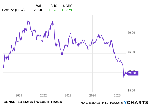 DOW Chart