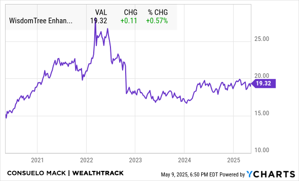 GCC Chart