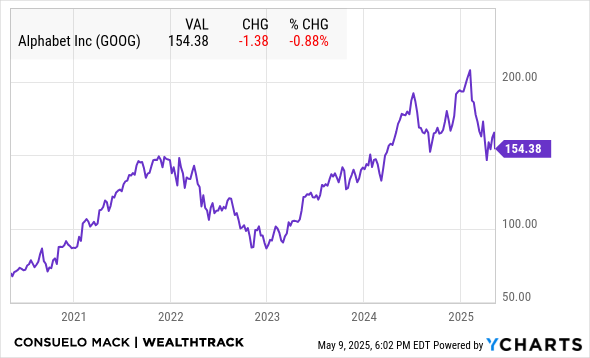 GOOG Chart