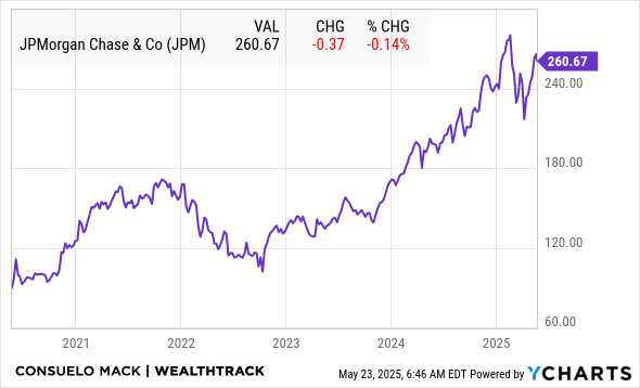 JPM Chart