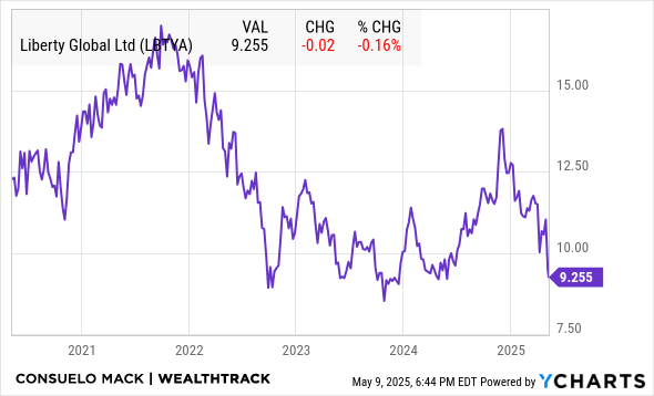 LBTYA Chart