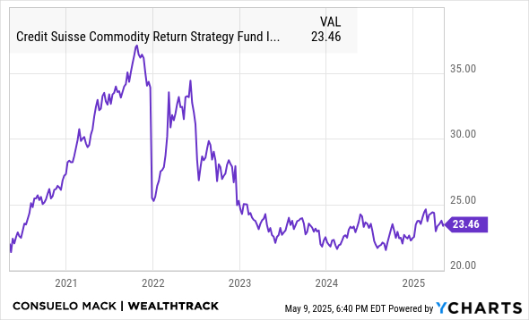 CRSOX Chart