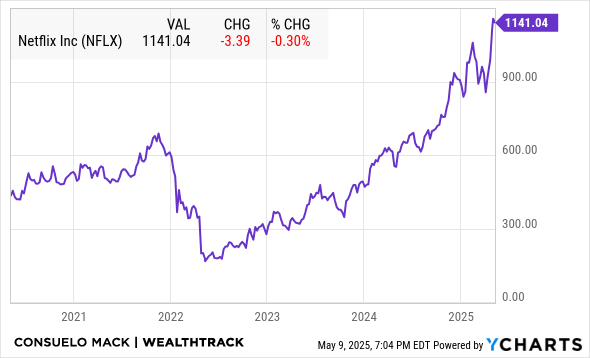 NFLX Chart