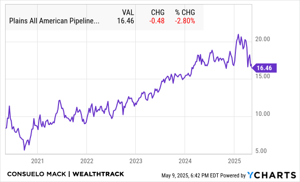 PAA Chart