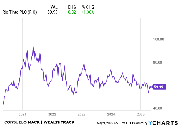 RIO Chart