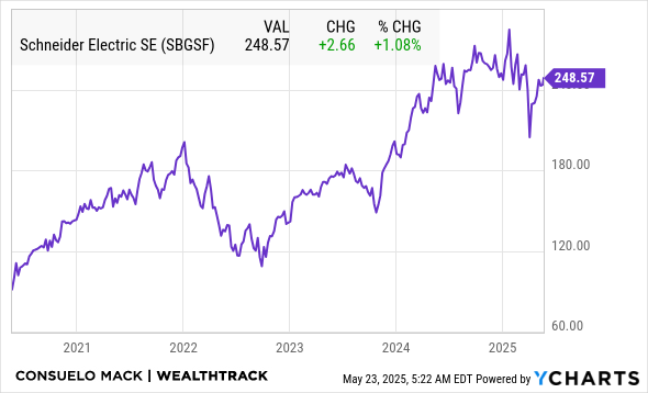 SBGSF Chart