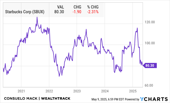 SBUX Chart