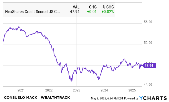 SKOR Chart