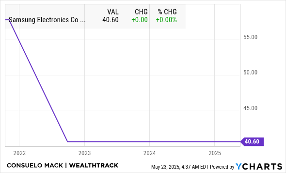 SSNLF Chart