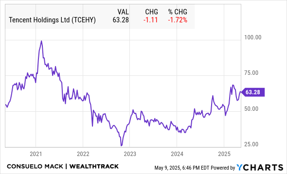 TCEHY Chart