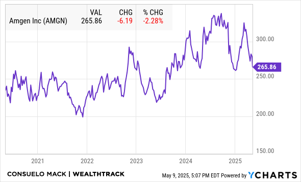 AMGN Chart