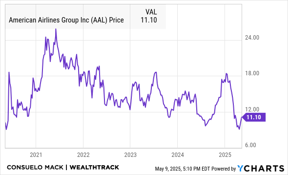 AAL Chart