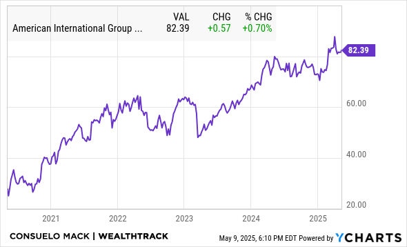 AIG Chart