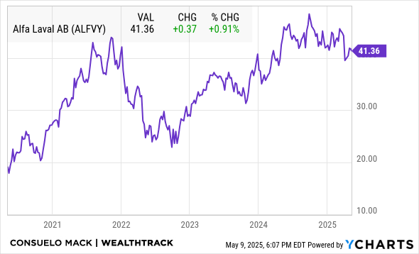 ALFVY Chart