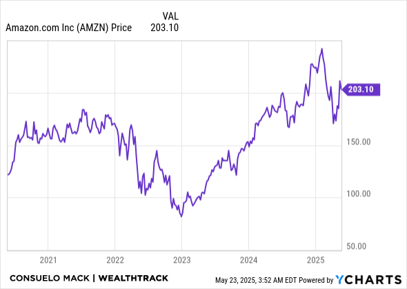 AMZN Chart