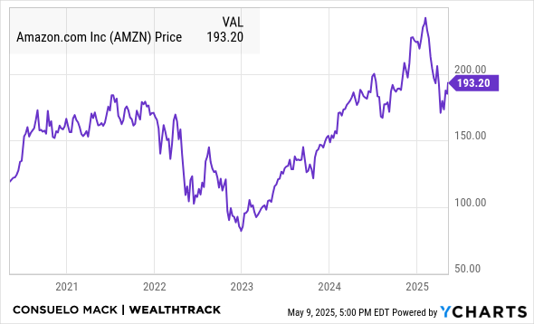 AMZN Chart