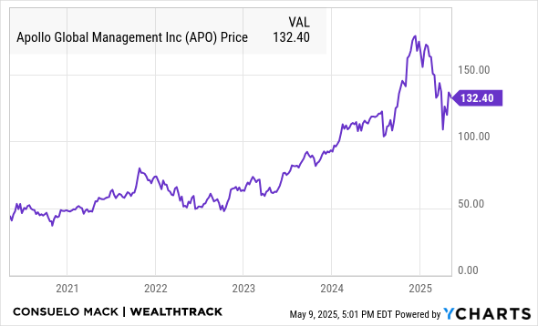 APO Chart