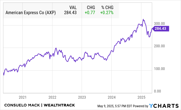 AXP Chart