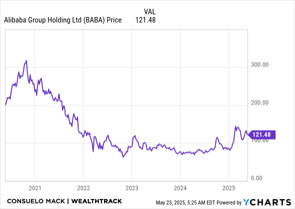 BABA Chart