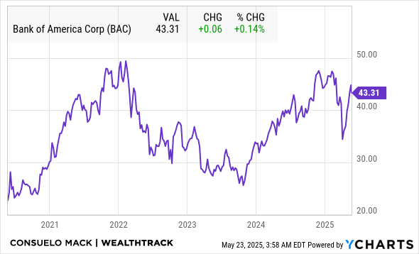 BAC Chart