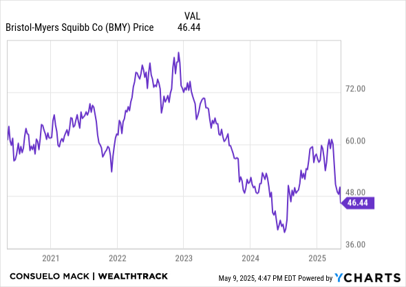 BMY Chart