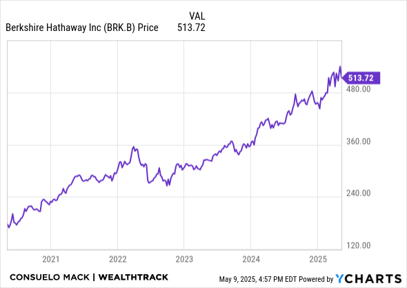 BRK.B Chart