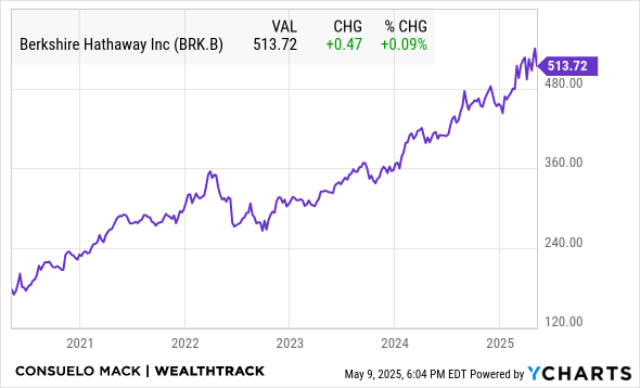 BRK.B Chart