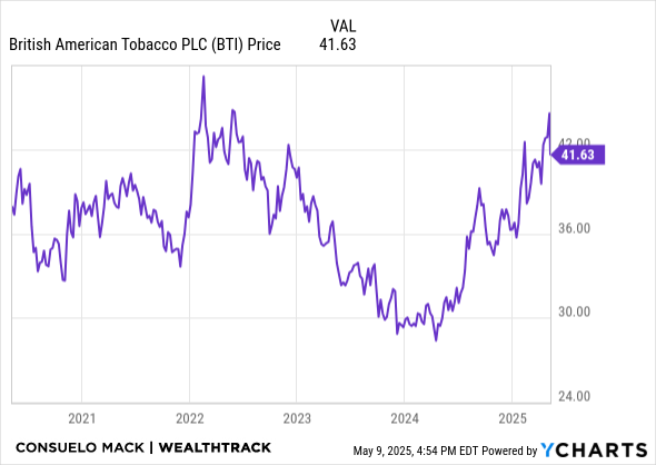 BTI Chart