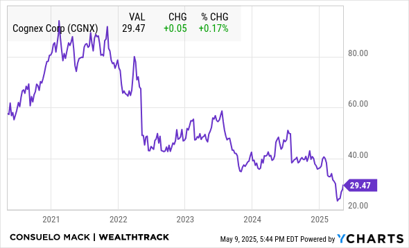 CGNX Chart