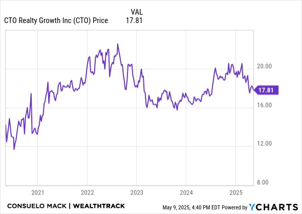 CTO Chart