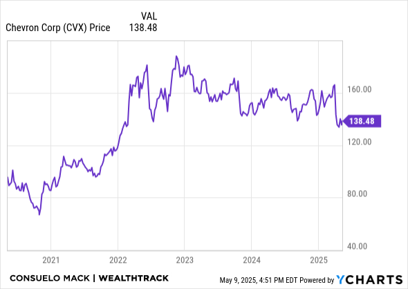 CVX Chart