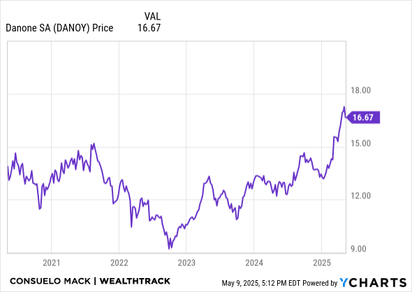 DANOY Chart