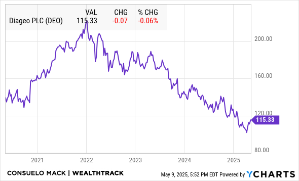 DEO Chart