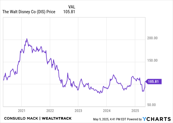 DIS Chart