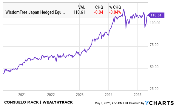 DXJ Chart