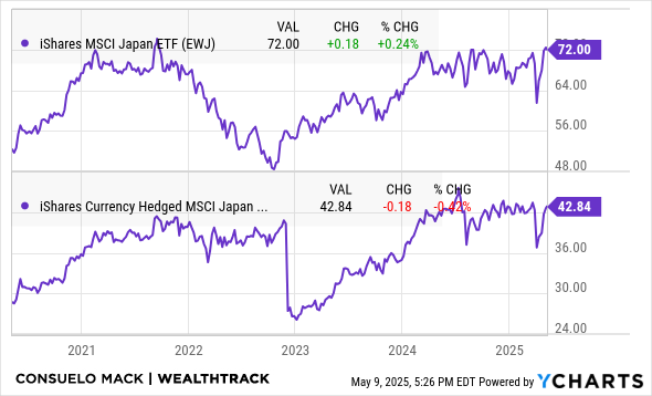 EWJ Chart