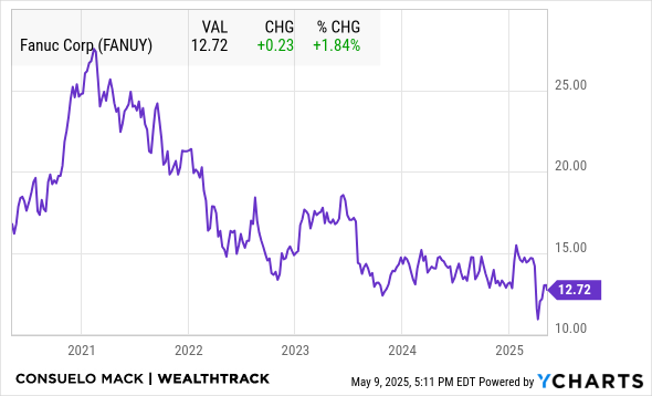 FANUY Chart