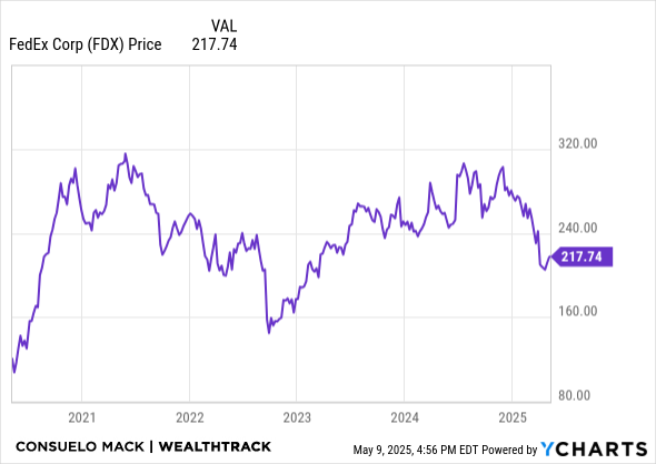 FDX Chart