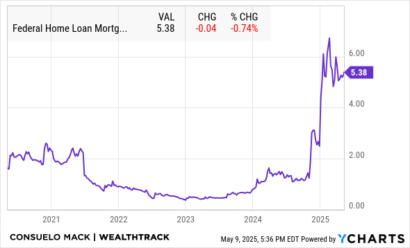 FMCC Chart